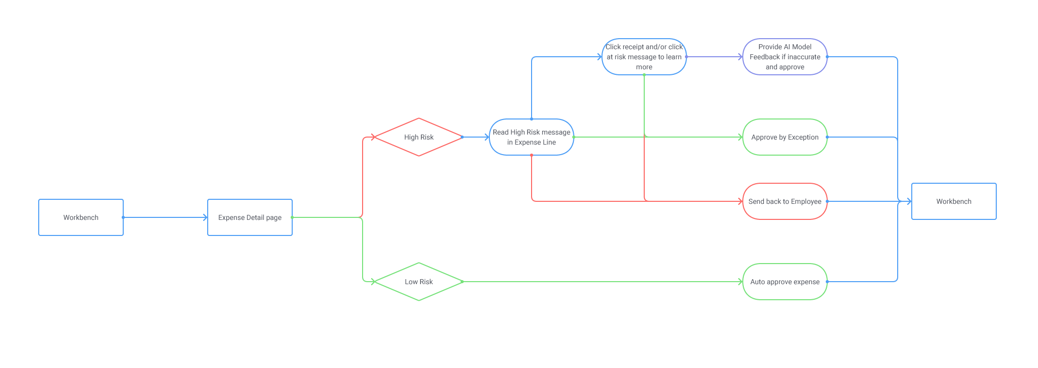 Expense-Detail---user-flow